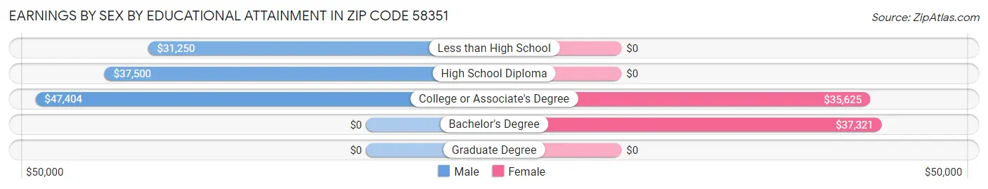 Earnings by Sex by Educational Attainment in Zip Code 58351