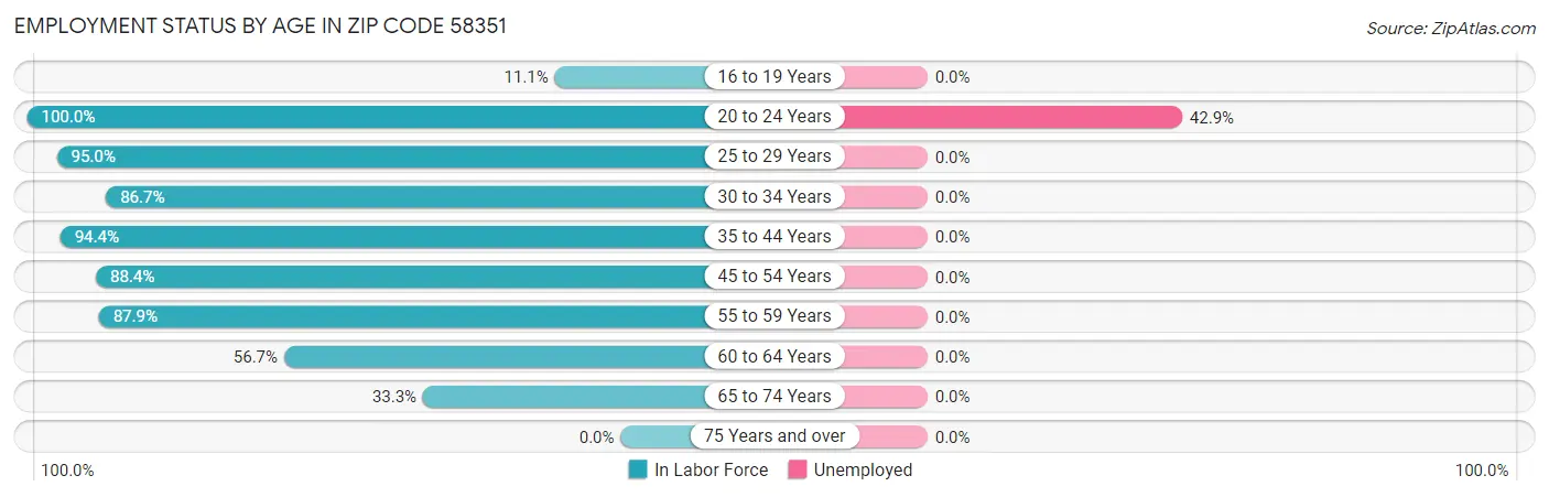 Employment Status by Age in Zip Code 58351