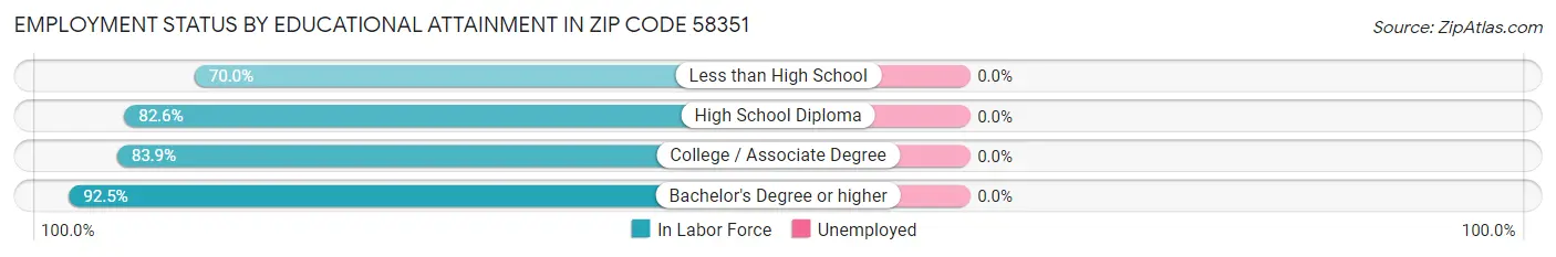 Employment Status by Educational Attainment in Zip Code 58351
