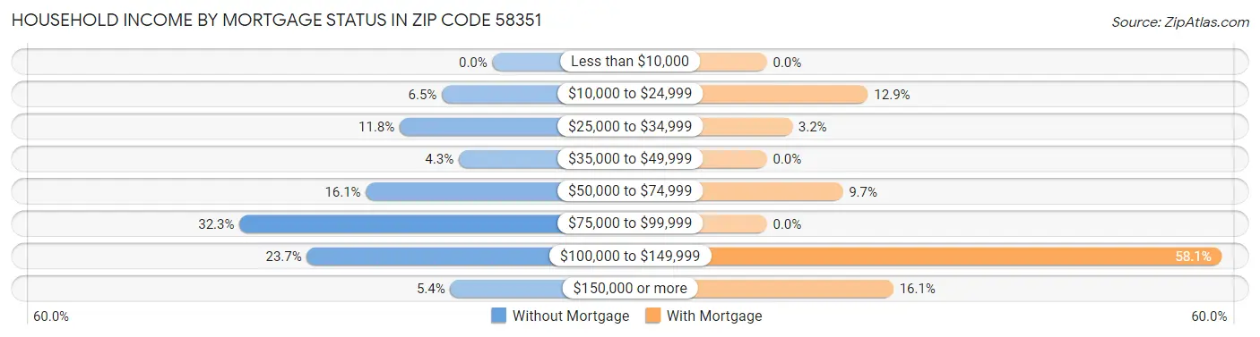 Household Income by Mortgage Status in Zip Code 58351