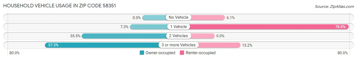 Household Vehicle Usage in Zip Code 58351