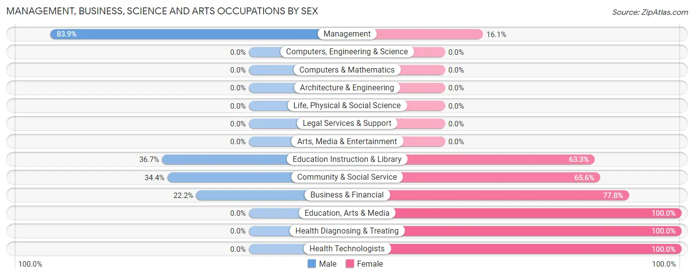 Management, Business, Science and Arts Occupations by Sex in Zip Code 58351