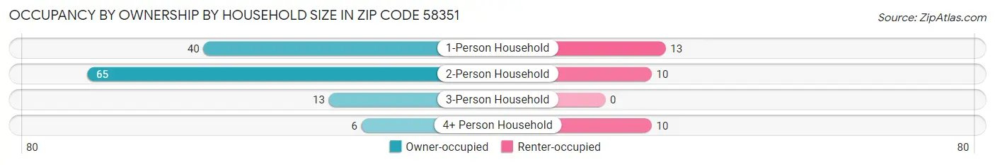 Occupancy by Ownership by Household Size in Zip Code 58351