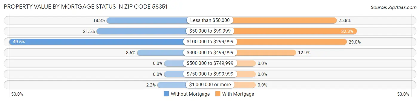 Property Value by Mortgage Status in Zip Code 58351