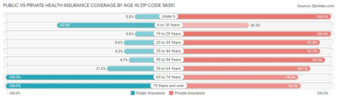 Public vs Private Health Insurance Coverage by Age in Zip Code 58351