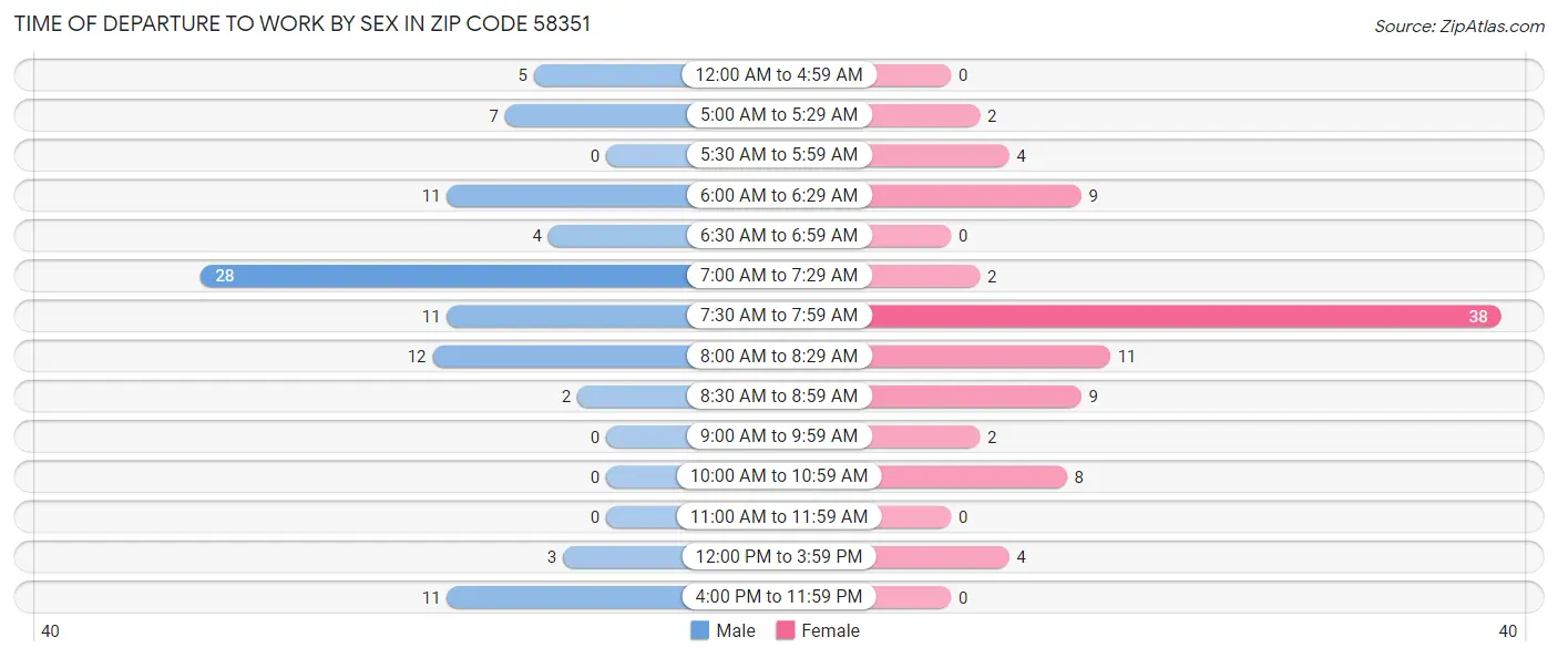 Time of Departure to Work by Sex in Zip Code 58351