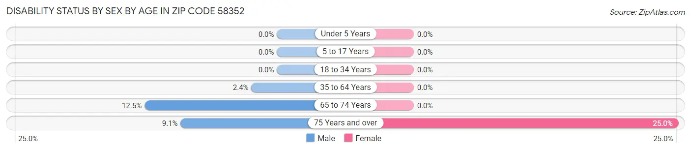 Disability Status by Sex by Age in Zip Code 58352
