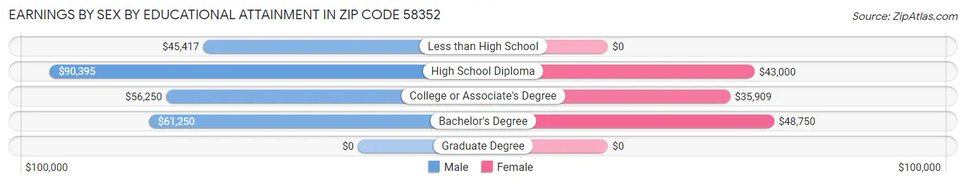 Earnings by Sex by Educational Attainment in Zip Code 58352