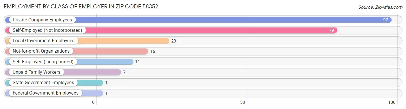 Employment by Class of Employer in Zip Code 58352