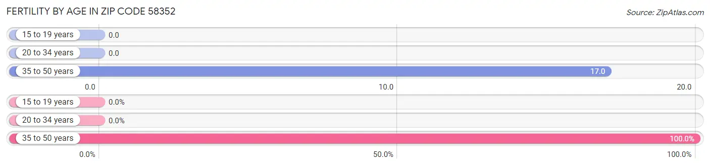 Female Fertility by Age in Zip Code 58352