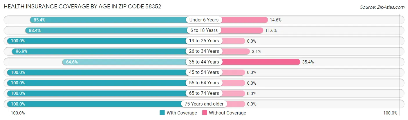 Health Insurance Coverage by Age in Zip Code 58352