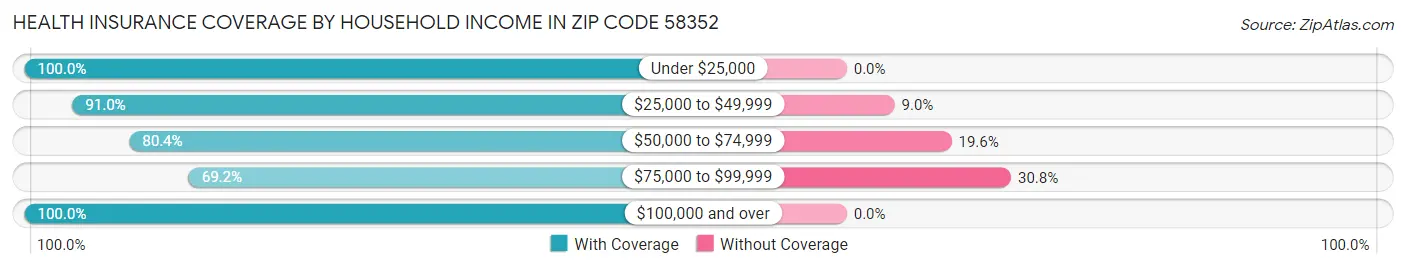 Health Insurance Coverage by Household Income in Zip Code 58352