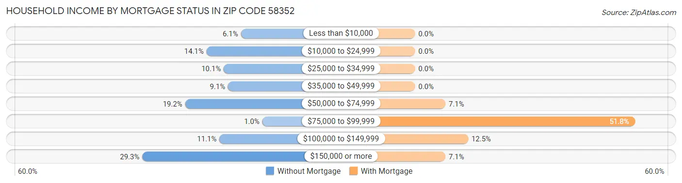 Household Income by Mortgage Status in Zip Code 58352