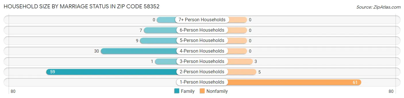 Household Size by Marriage Status in Zip Code 58352