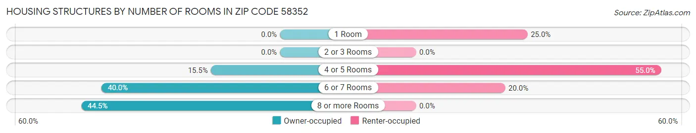 Housing Structures by Number of Rooms in Zip Code 58352