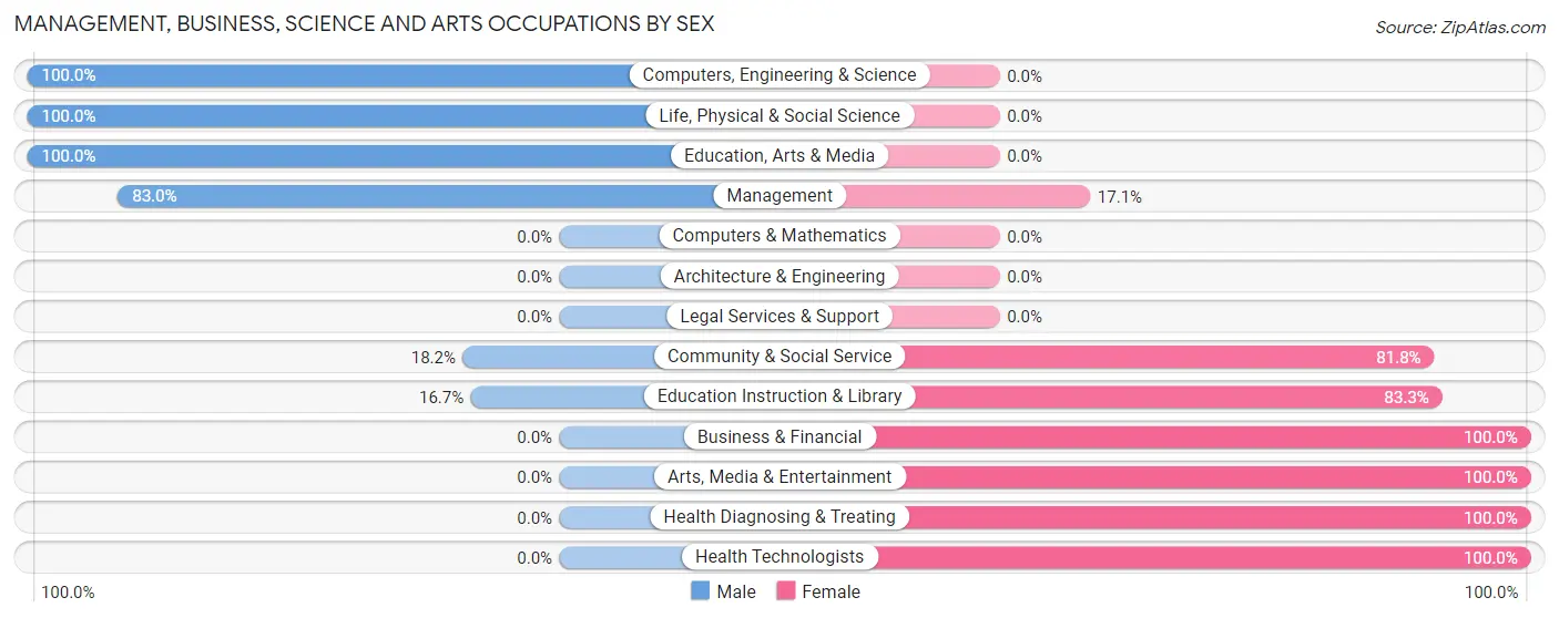 Management, Business, Science and Arts Occupations by Sex in Zip Code 58352