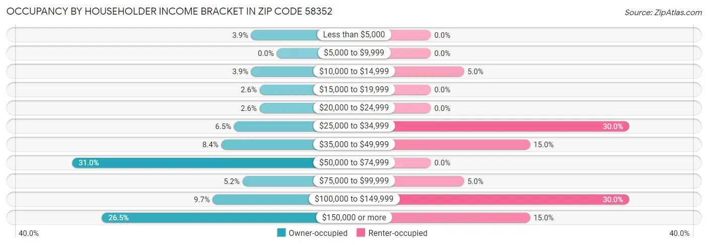 Occupancy by Householder Income Bracket in Zip Code 58352