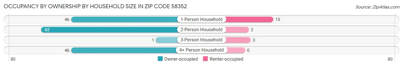 Occupancy by Ownership by Household Size in Zip Code 58352