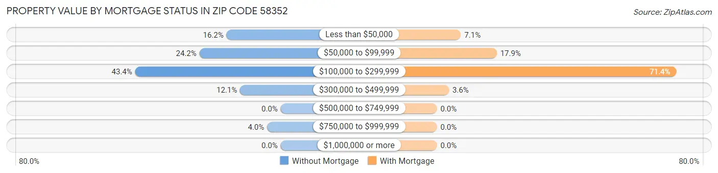 Property Value by Mortgage Status in Zip Code 58352