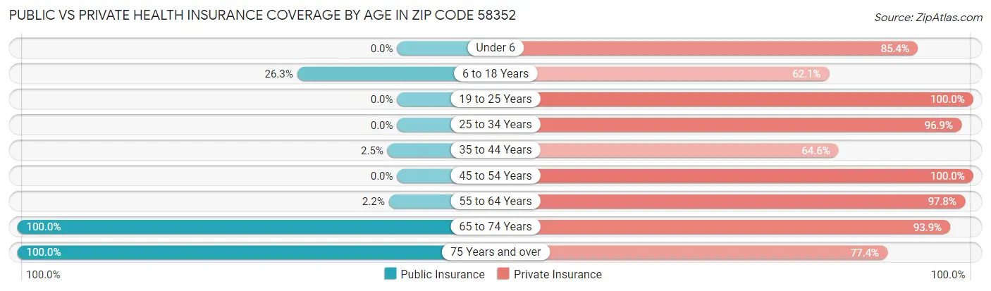 Public vs Private Health Insurance Coverage by Age in Zip Code 58352