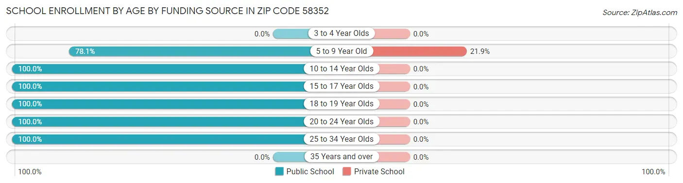 School Enrollment by Age by Funding Source in Zip Code 58352