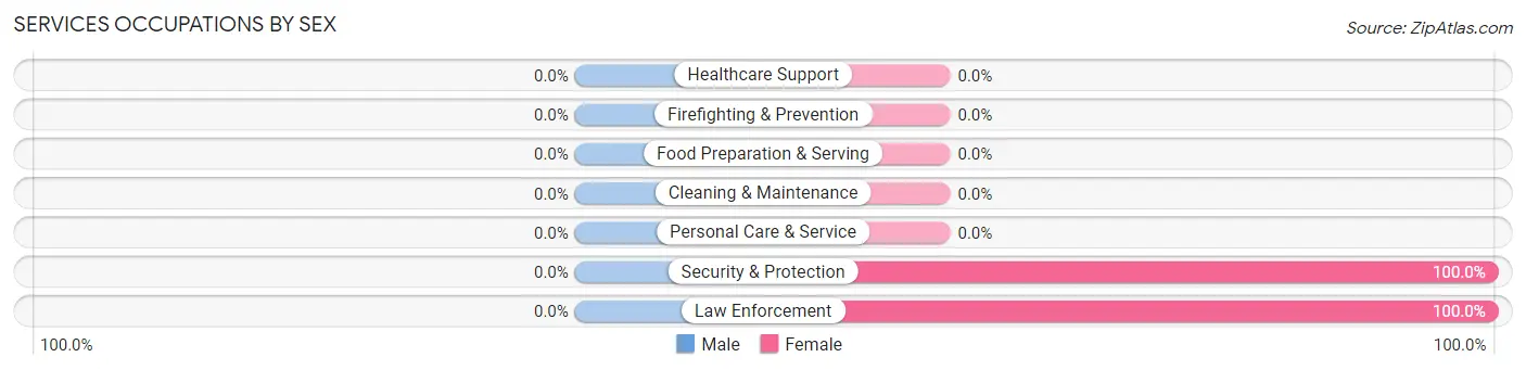Services Occupations by Sex in Zip Code 58352
