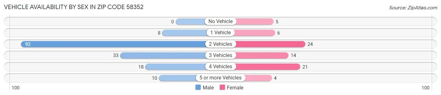 Vehicle Availability by Sex in Zip Code 58352