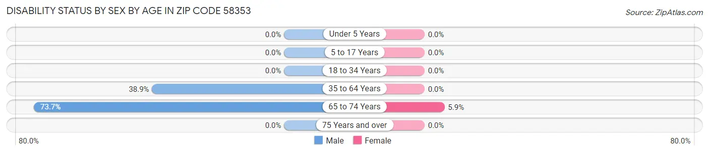 Disability Status by Sex by Age in Zip Code 58353