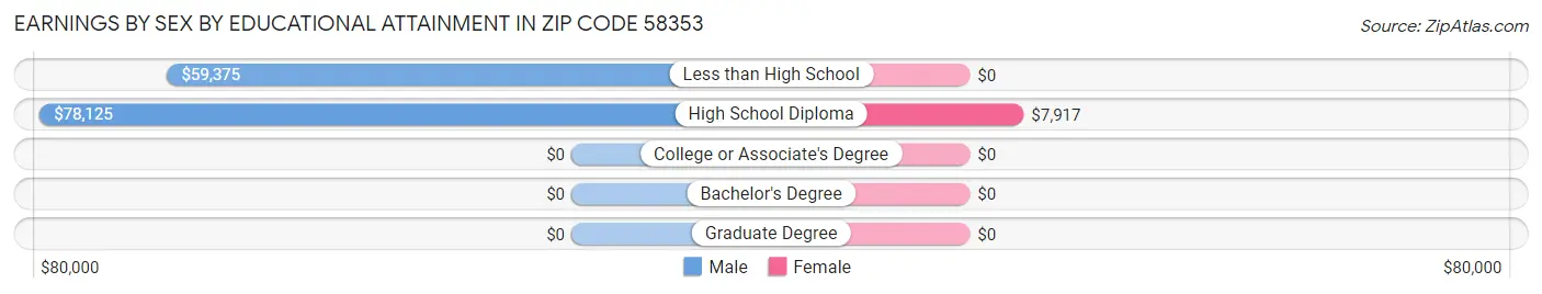 Earnings by Sex by Educational Attainment in Zip Code 58353