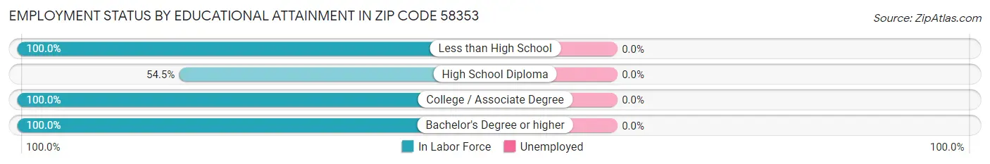 Employment Status by Educational Attainment in Zip Code 58353
