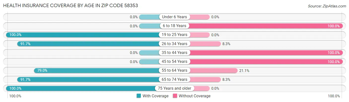 Health Insurance Coverage by Age in Zip Code 58353