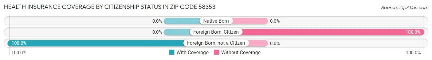 Health Insurance Coverage by Citizenship Status in Zip Code 58353