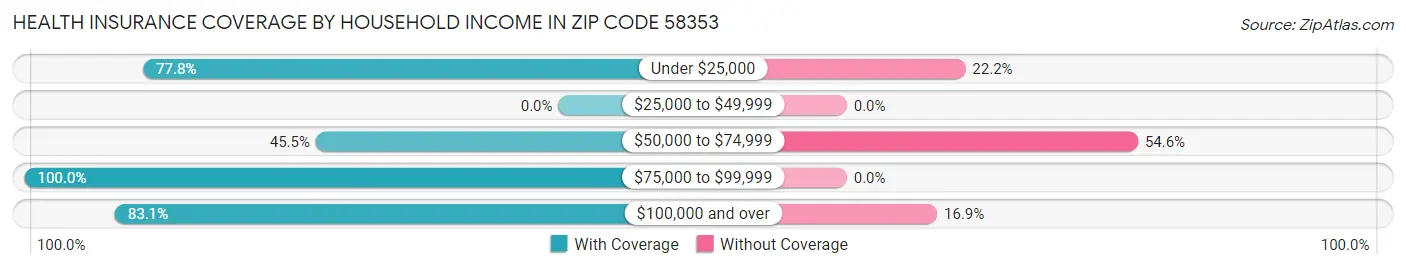 Health Insurance Coverage by Household Income in Zip Code 58353