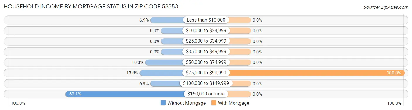 Household Income by Mortgage Status in Zip Code 58353
