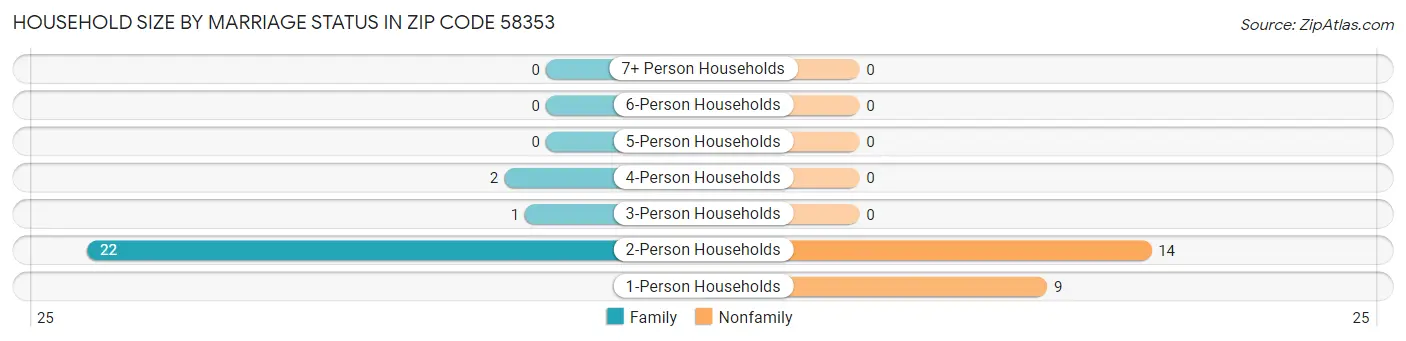 Household Size by Marriage Status in Zip Code 58353