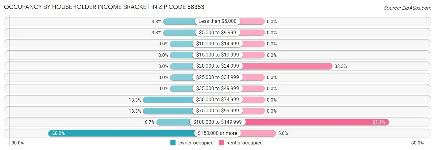 Occupancy by Householder Income Bracket in Zip Code 58353