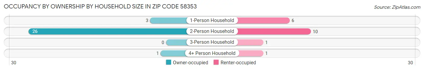 Occupancy by Ownership by Household Size in Zip Code 58353