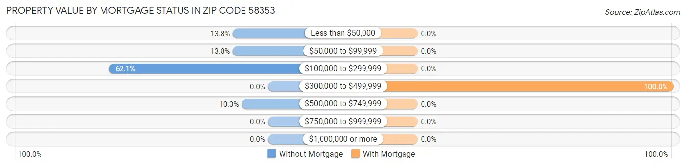 Property Value by Mortgage Status in Zip Code 58353