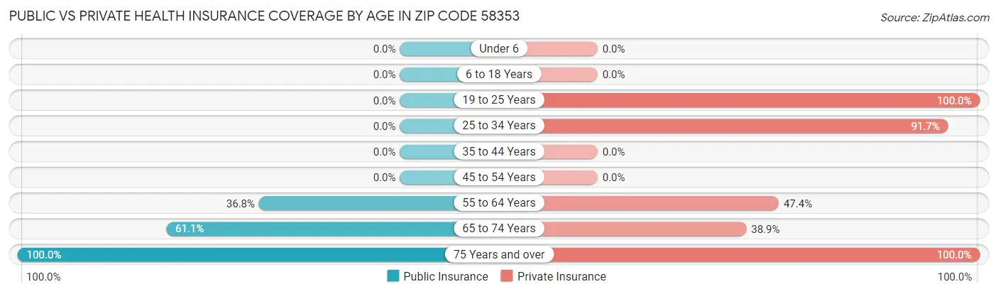 Public vs Private Health Insurance Coverage by Age in Zip Code 58353