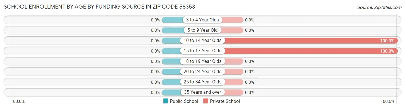 School Enrollment by Age by Funding Source in Zip Code 58353