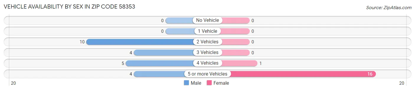 Vehicle Availability by Sex in Zip Code 58353