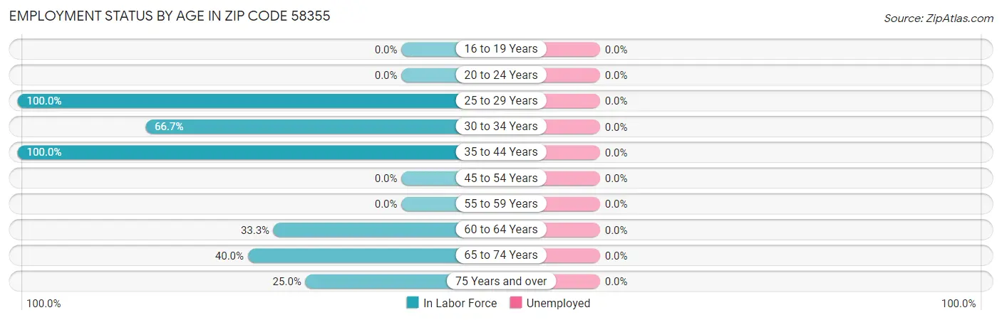 Employment Status by Age in Zip Code 58355