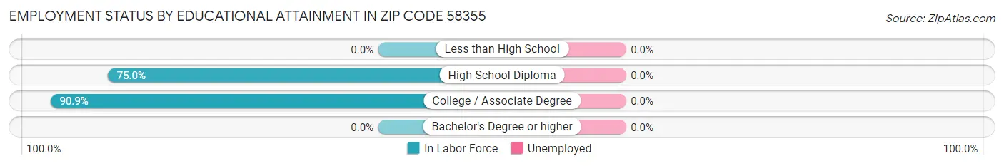 Employment Status by Educational Attainment in Zip Code 58355