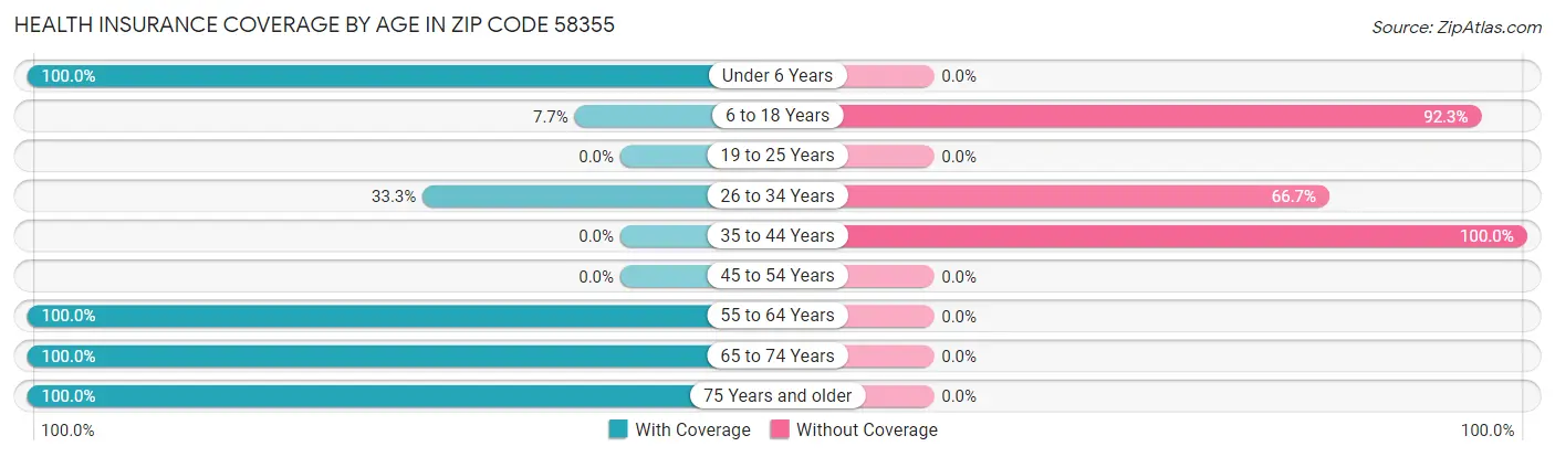 Health Insurance Coverage by Age in Zip Code 58355