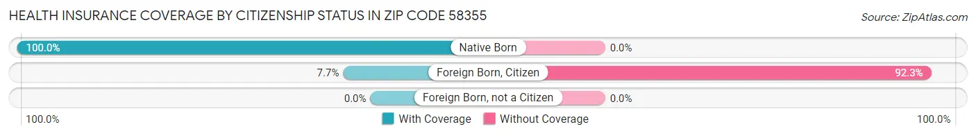 Health Insurance Coverage by Citizenship Status in Zip Code 58355