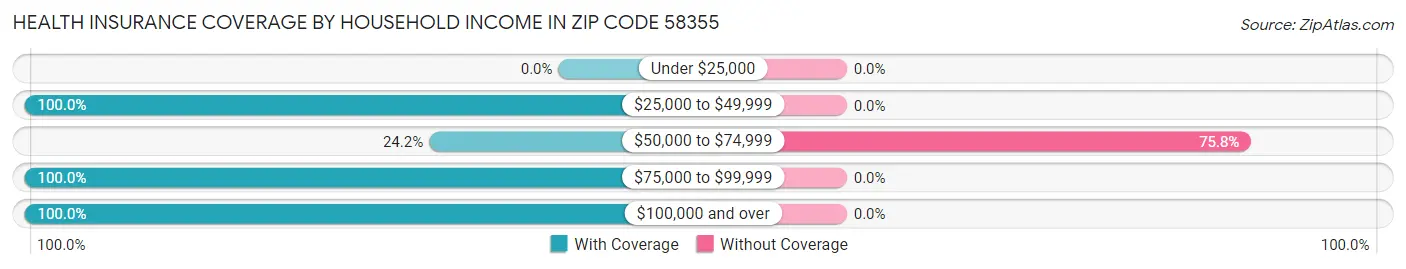 Health Insurance Coverage by Household Income in Zip Code 58355