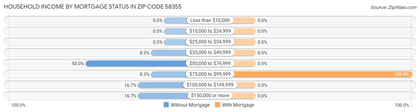 Household Income by Mortgage Status in Zip Code 58355