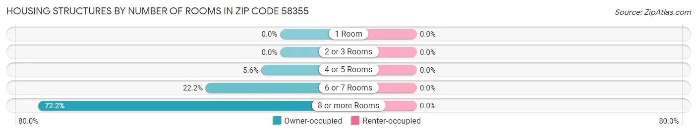 Housing Structures by Number of Rooms in Zip Code 58355