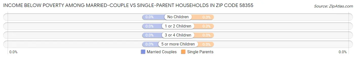 Income Below Poverty Among Married-Couple vs Single-Parent Households in Zip Code 58355