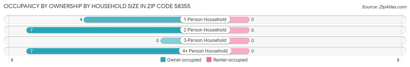 Occupancy by Ownership by Household Size in Zip Code 58355